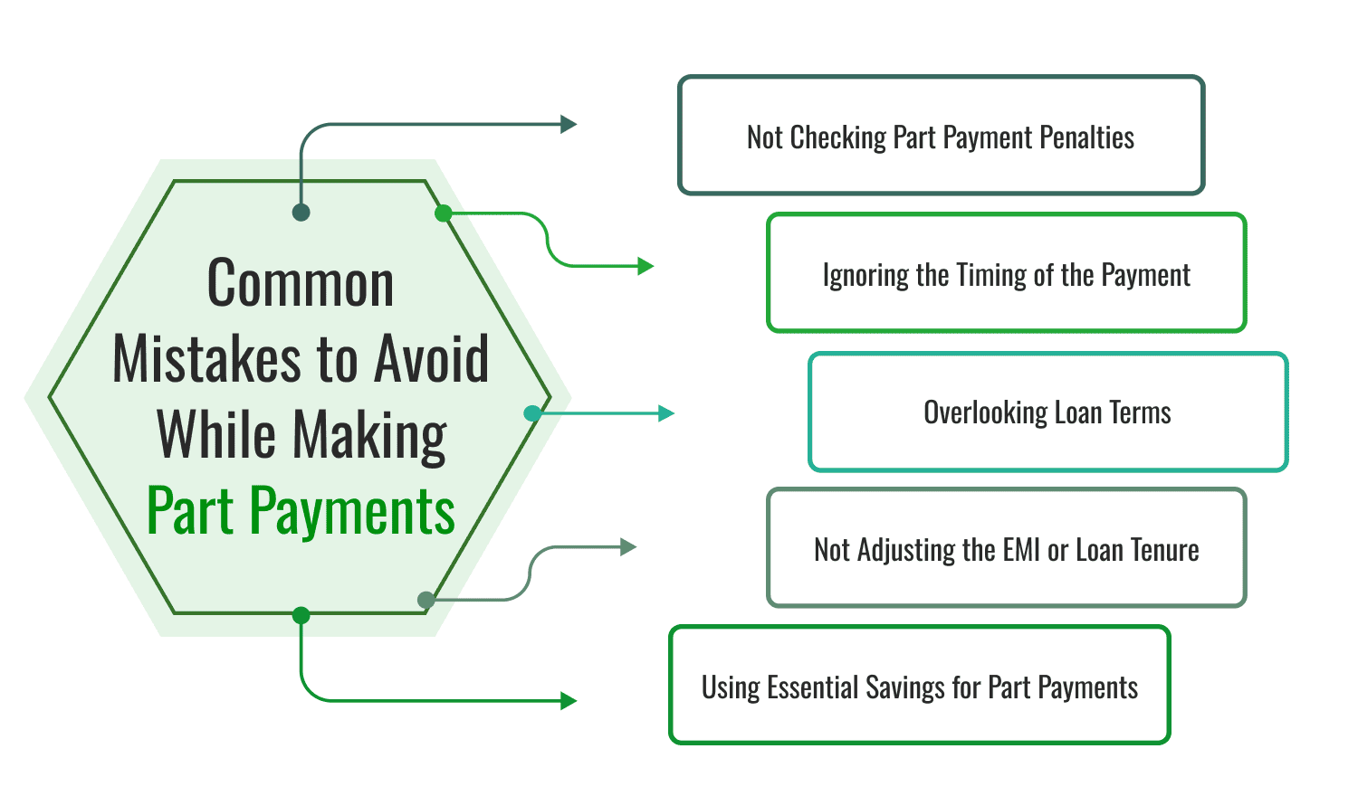 Common Mistakes to Avoid While Making Part Payments